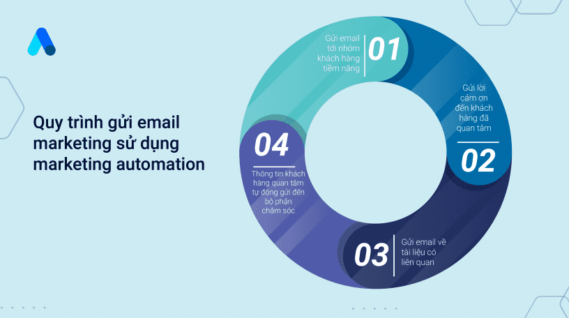 Quy_trinh_gui_email_marketing_su_dung_markeing_automation