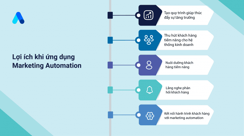 loi-ich-khi-su-dung-marketing-automation