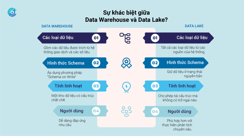 su-khac-biet-giua-data-warehouse-va-data-lake