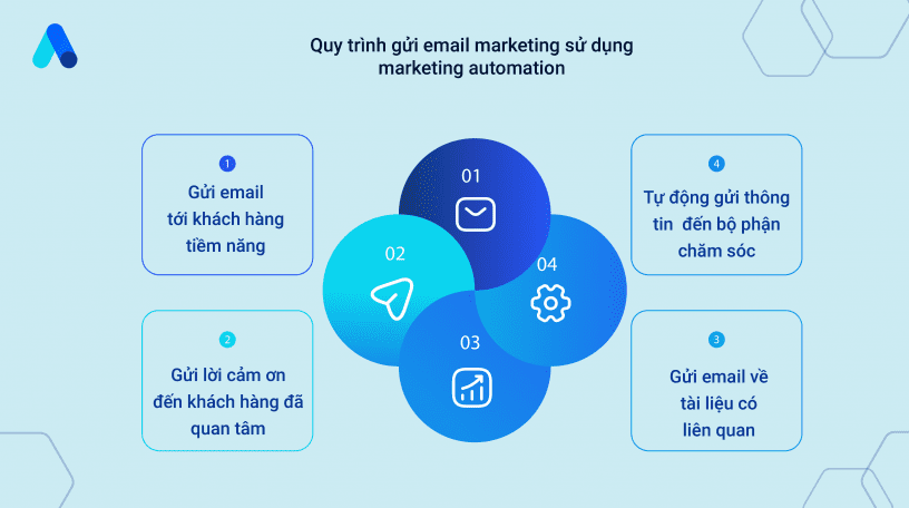 Quy_trinh_gui_email_marketing_su_dung_markeing_automation