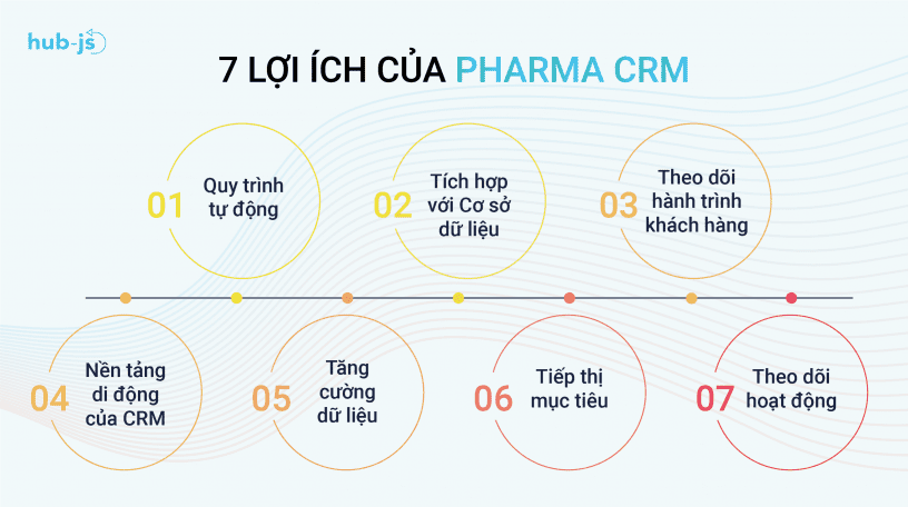 7_loi_ich_cua_ung_dung_Pharma_CRM