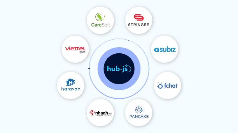 Triển khai chiến lược Customer Centric thành công với HUB platform