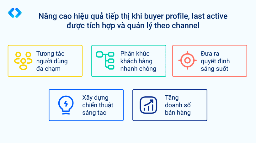 Tich-hop-buyer-profile-va-quan-ly-last-active-xuyen-suot-theo-channel-Email-Call-ZNS-voi-EX-Tech