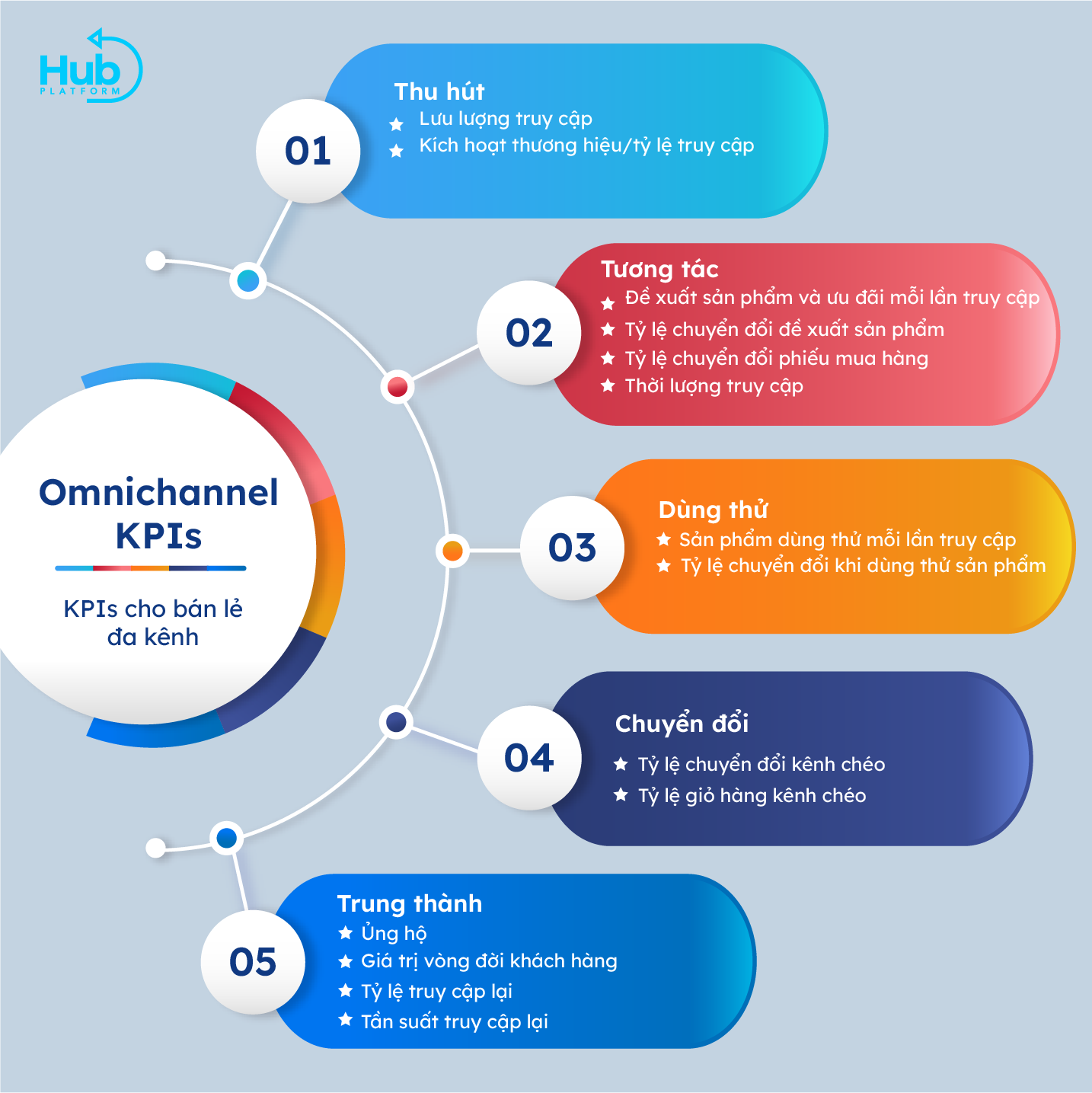 Omnichannel-KPIs